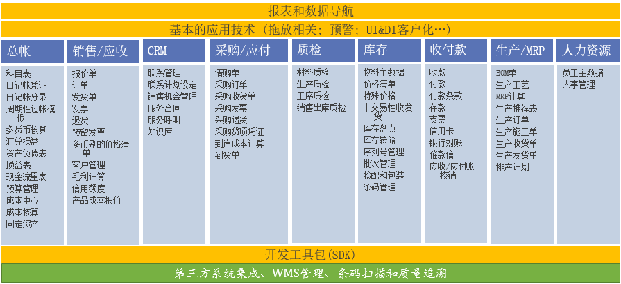 SAP機(jī)械制造行業(yè)ERP系統(tǒng)