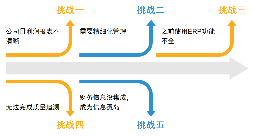 SAP外貿(mào)行業(yè)ERP系統(tǒng)