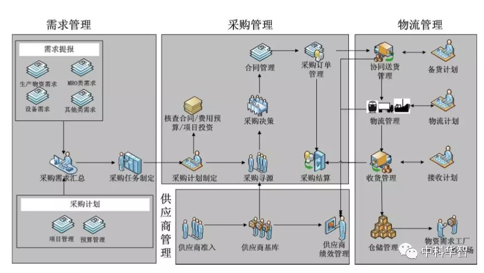 供應(yīng)鏈總體業(yè)務(wù)流程