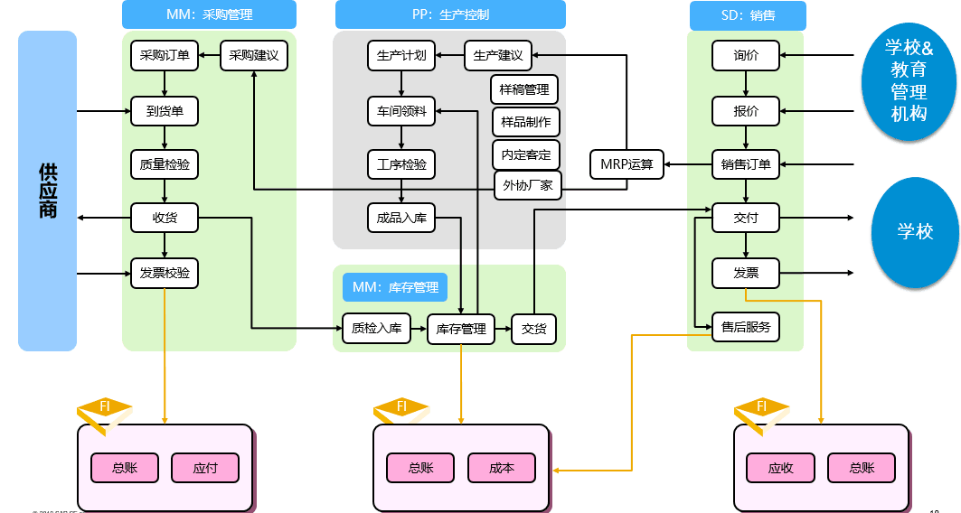 SAP實(shí)施流程方案