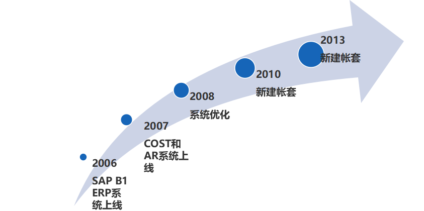 SAP電纜制造行業(yè)ERP軟件