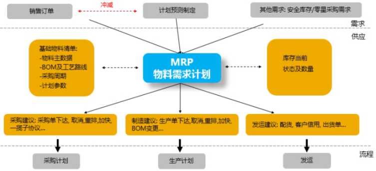 校服生產(chǎn)廠管理軟件MRP物料需求計(jì)劃