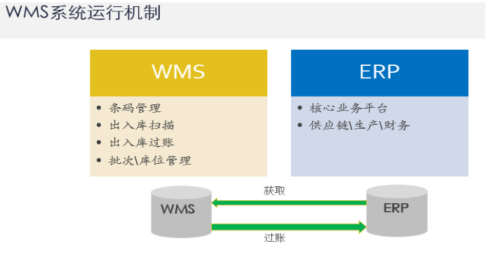 鋁制品加工ERP :WMS系統(tǒng)運行機制