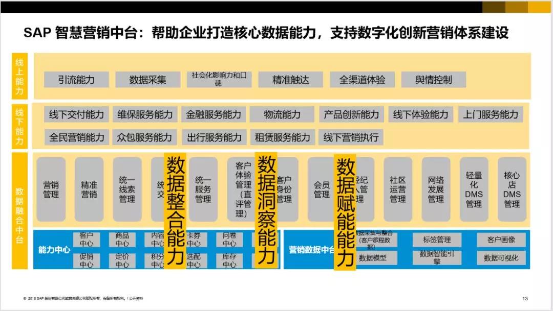 SAP智慧營銷中臺