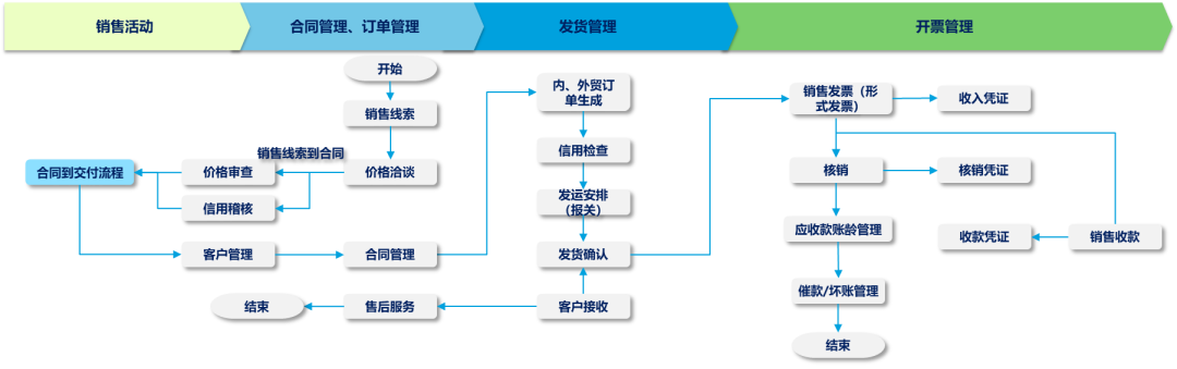 SAP銷售到收款方案設(shè)計(jì)