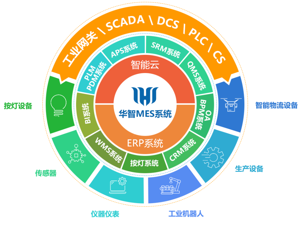 從MES升級(jí)到MOM,MOM系統(tǒng),智能制造,數(shù)字化系統(tǒng)